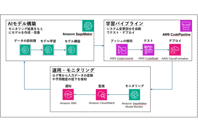 サービス「生成AI内製化支援」のアイキャッチ