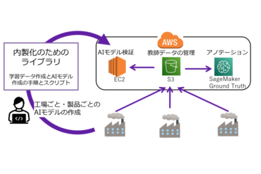 画像認識AIの作成と活用の実現